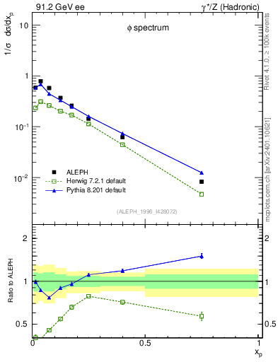 Plot of xphi in 91.2 GeV ee collisions