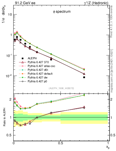 Plot of xphi in 91.2 GeV ee collisions