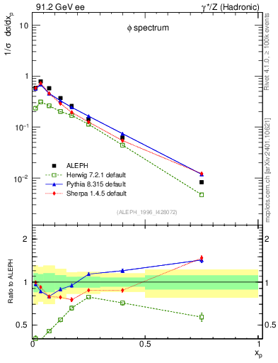 Plot of xphi in 91.2 GeV ee collisions