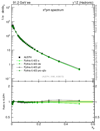 Plot of xpi in 91.2 GeV ee collisions
