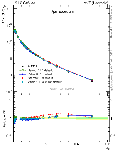 Plot of xpi in 91.2 GeV ee collisions
