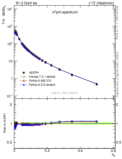 Plot of xpi in 91.2 GeV ee collisions