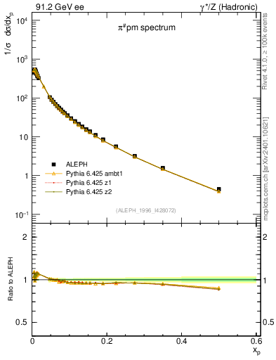 Plot of xpi in 91.2 GeV ee collisions