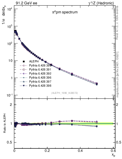 Plot of xpi in 91.2 GeV ee collisions