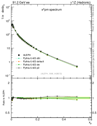 Plot of xpi in 91.2 GeV ee collisions