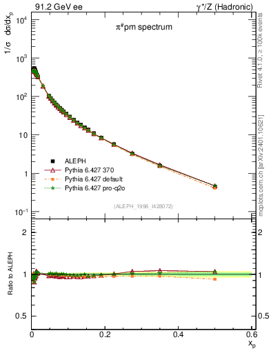 Plot of xpi in 91.2 GeV ee collisions