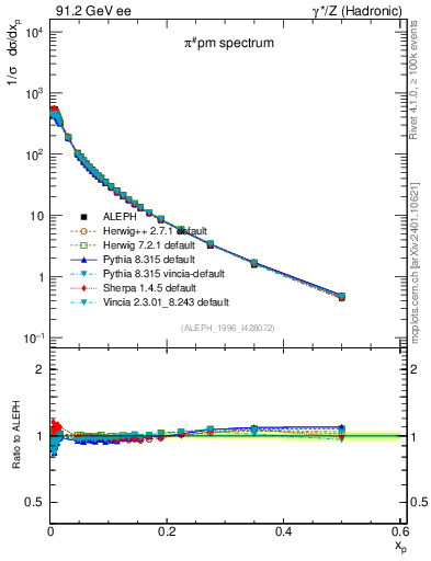 Plot of xpi in 91.2 GeV ee collisions