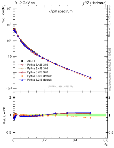Plot of xpi in 91.2 GeV ee collisions