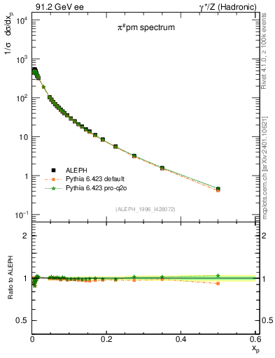 Plot of xpi in 91.2 GeV ee collisions