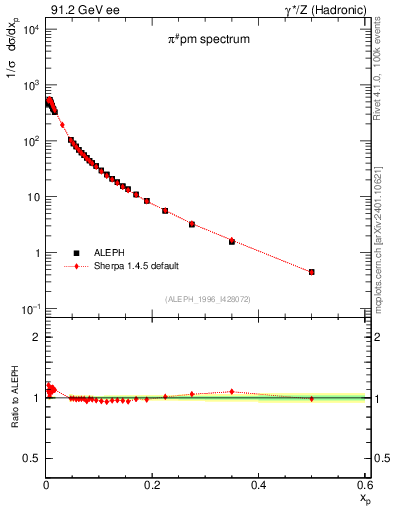 Plot of xpi in 91.2 GeV ee collisions