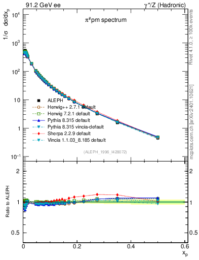 Plot of xpi in 91.2 GeV ee collisions