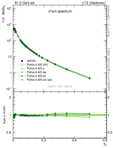 Plot of xpi in 91.2 GeV ee collisions