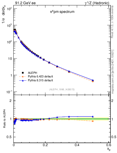 Plot of xpi in 91.2 GeV ee collisions