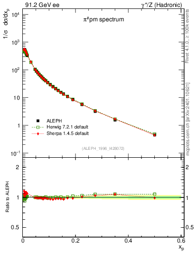 Plot of xpi in 91.2 GeV ee collisions