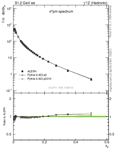 Plot of xpi in 91.2 GeV ee collisions