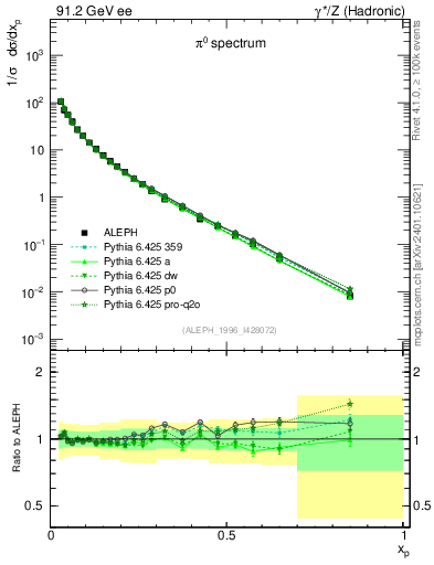 Plot of xpi in 91.2 GeV ee collisions