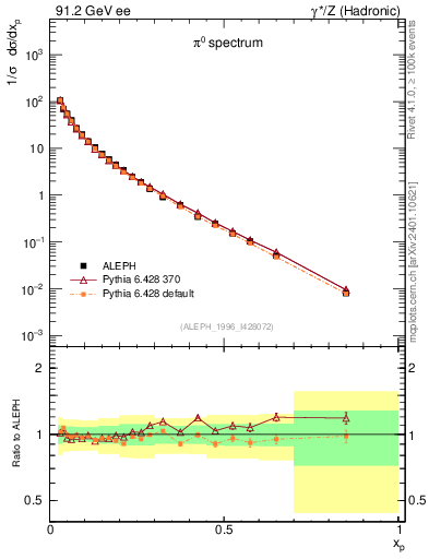 Plot of xpi in 91.2 GeV ee collisions