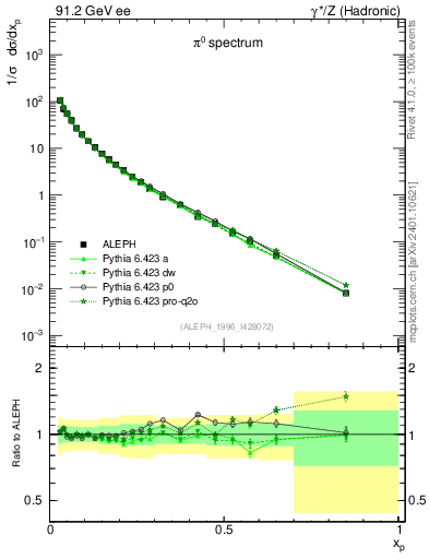 Plot of xpi in 91.2 GeV ee collisions