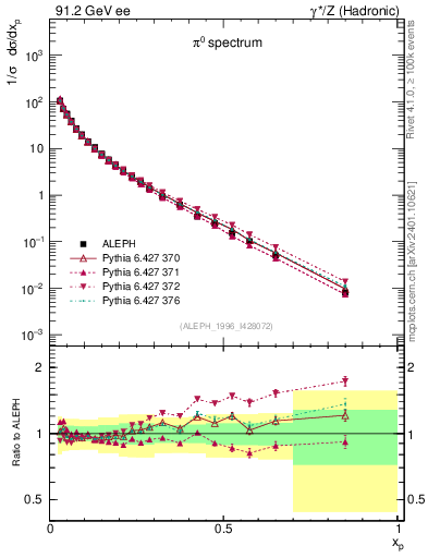 Plot of xpi in 91.2 GeV ee collisions