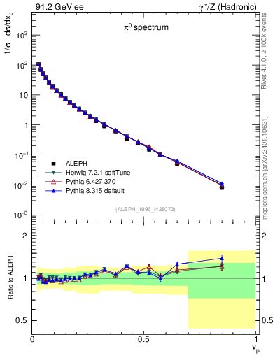 Plot of xpi in 91.2 GeV ee collisions