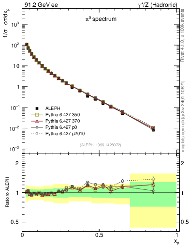 Plot of xpi in 91.2 GeV ee collisions