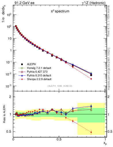 Plot of xpi in 91.2 GeV ee collisions