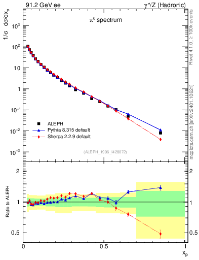 Plot of xpi in 91.2 GeV ee collisions
