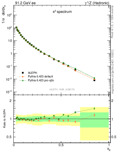 Plot of xpi in 91.2 GeV ee collisions