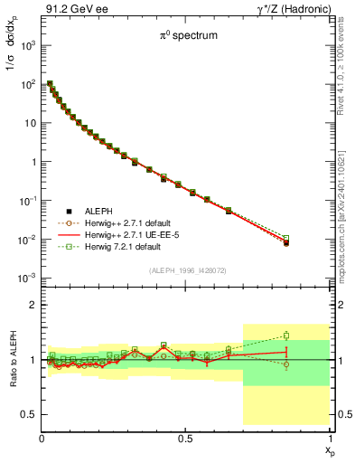 Plot of xpi in 91.2 GeV ee collisions