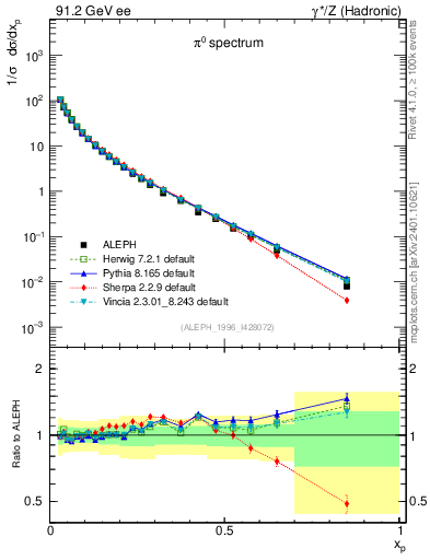 Plot of xpi in 91.2 GeV ee collisions