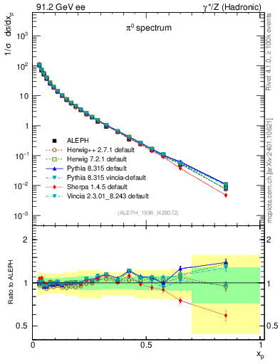 Plot of xpi in 91.2 GeV ee collisions
