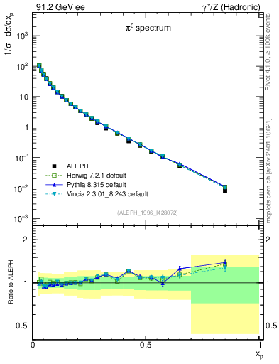 Plot of xpi in 91.2 GeV ee collisions
