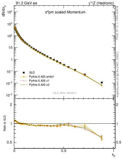 Plot of xpi in 91.2 GeV ee collisions