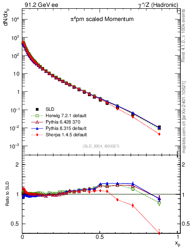 Plot of xpi in 91.2 GeV ee collisions