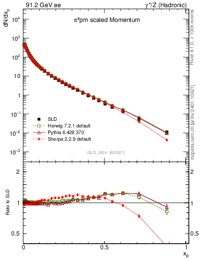 Plot of xpi in 91.2 GeV ee collisions