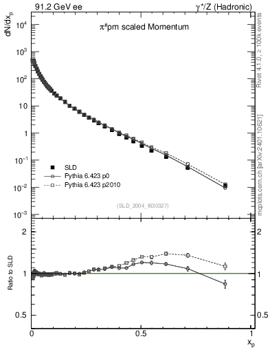 Plot of xpi in 91.2 GeV ee collisions