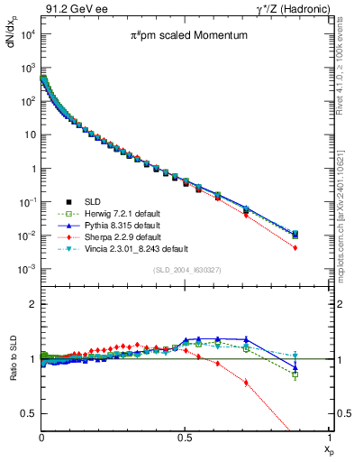 Plot of xpi in 91.2 GeV ee collisions