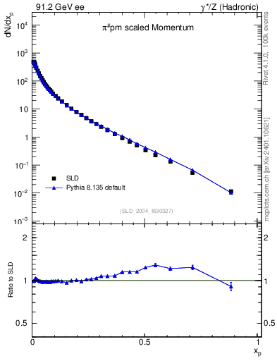 Plot of xpi in 91.2 GeV ee collisions