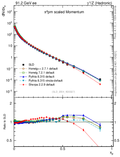 Plot of xpi in 91.2 GeV ee collisions