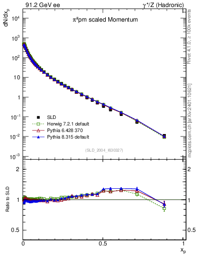 Plot of xpi in 91.2 GeV ee collisions