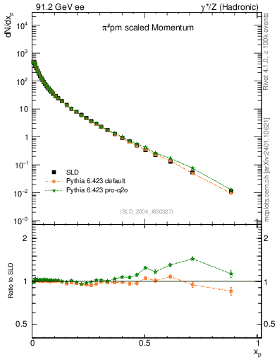 Plot of xpi in 91.2 GeV ee collisions
