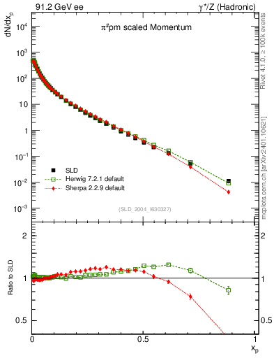 Plot of xpi in 91.2 GeV ee collisions