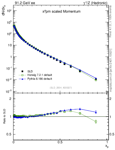 Plot of xpi in 91.2 GeV ee collisions