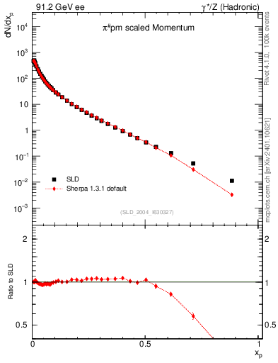 Plot of xpi in 91.2 GeV ee collisions