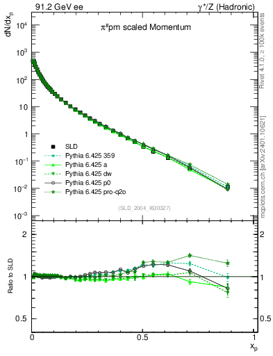 Plot of xpi in 91.2 GeV ee collisions