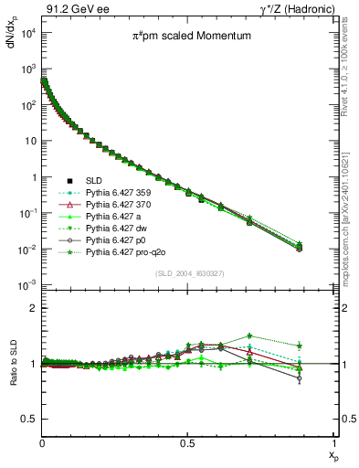 Plot of xpi in 91.2 GeV ee collisions