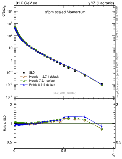 Plot of xpi in 91.2 GeV ee collisions