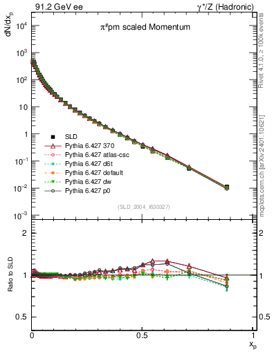 Plot of xpi in 91.2 GeV ee collisions