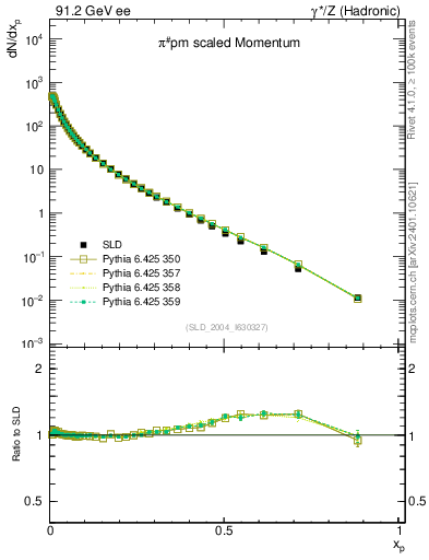 Plot of xpi in 91.2 GeV ee collisions