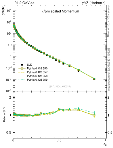 Plot of xpi in 91.2 GeV ee collisions